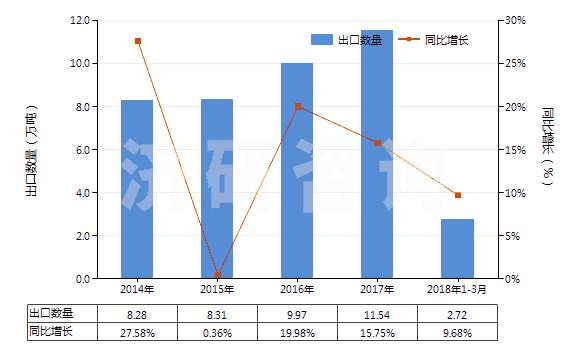 2014-2018年3月中國其他聚氨基甲酸酯浸涂、包覆或?qū)訅旱募徔椢?HS59032090)出口量及增速統(tǒng)計